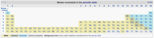 Periodic Table of Elements, metals, nonmetals, and metalloids