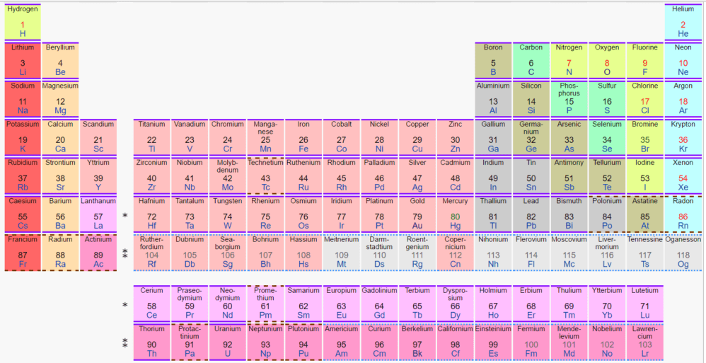 What is the Periodic Table of the Elements