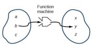 What is a mathematical function