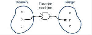 What are function domain and range