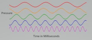 oscillations graphed