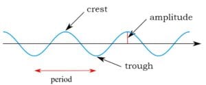 Frequency and wavelength explained in plain English with examples and  illustrations.