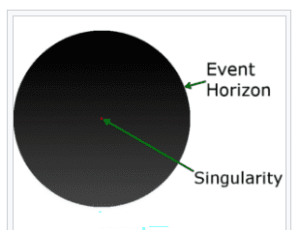 Singularity Simply Explained For Laypersons With Examples An Illustraiton