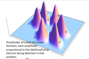 Probability amplitudes quantum mechanics
